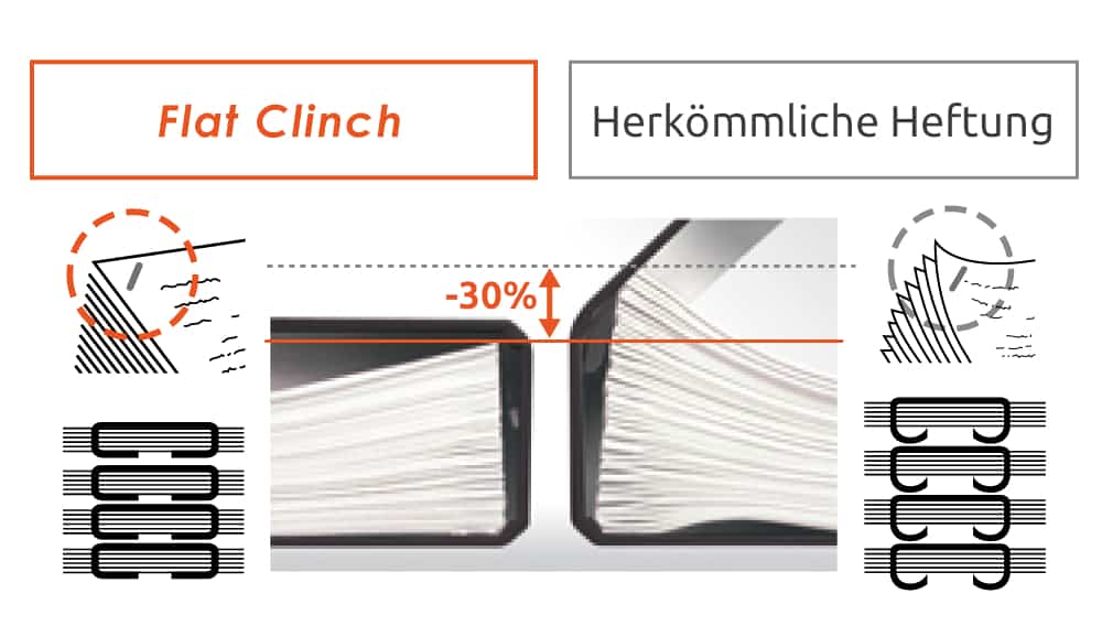 Flachheftung Flat Clinch Technology 30% Platz sparen